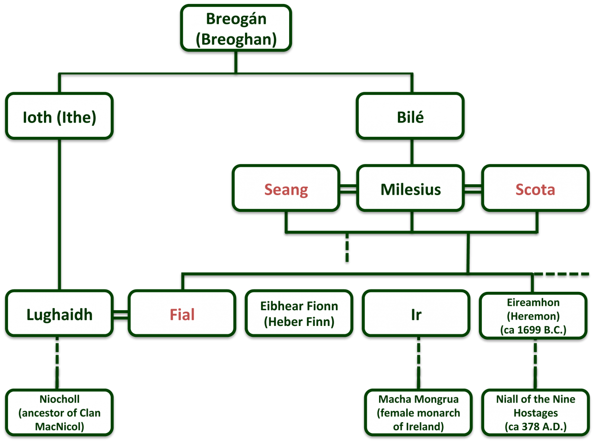 The Descendants of King Breogán